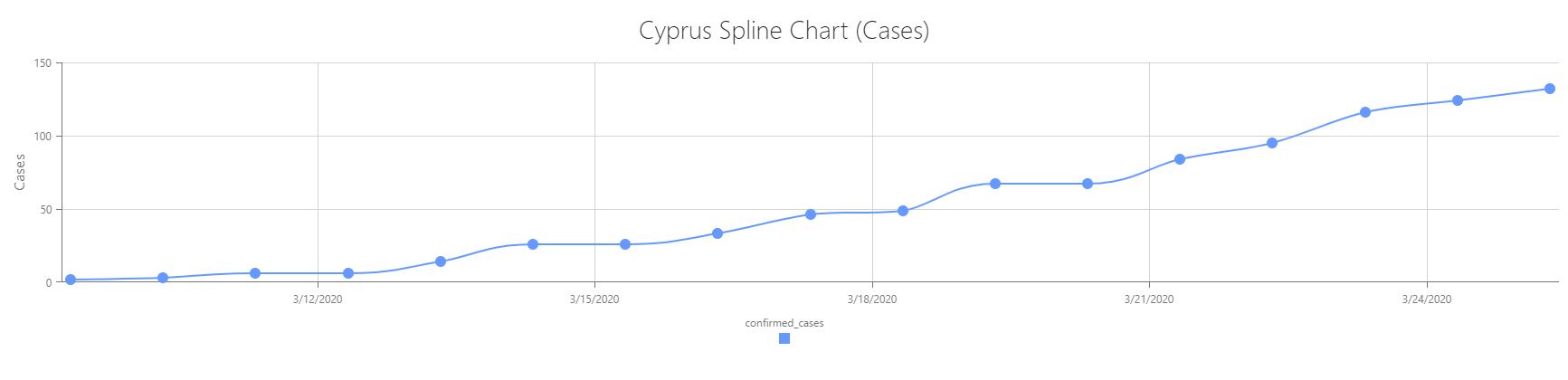 31 κρούσματα και πάνω από 100 άτομα σε καραντίνα. Έκτακτα μέτρα και επιδόματα Κορονοϊός & Κύπρος: 662 κρούσματα και κατάσταση εκτάκτου ανάγκης