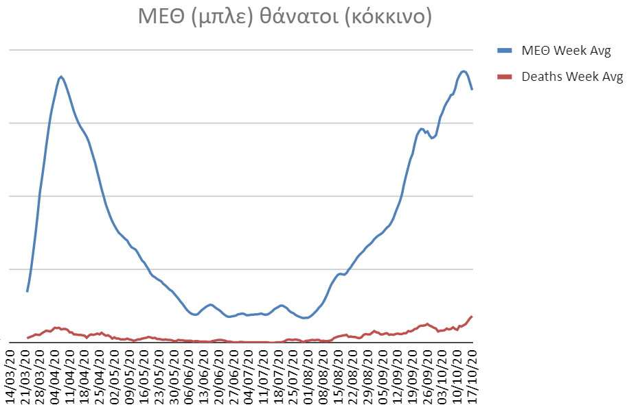 εβδομάδιαίος μέσος όρος ατόμων σε ΜΕΘ και θάνατοι από covid19 nyrros 31 10 2020